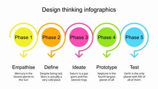 Phase 5
Test
Earth is the only
planet with life of
all of them
Prototype
Neptune is the
fourth-largest
planet of all
Phase 4
Ideate
Saturn is a gas
giant and has
several rings
Phase 3
Define
Despite being red,
Mars is actually a
very cold place
Phase 2
Empathise
Mercury is the
closest planet to
the Sun
Phase 1
Design thinking infographics
 