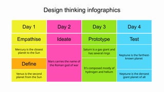 Design thinking infographics
Day 1 Day 2 Day 3 Day 4
Empathise Ideate Prototype Test
Mercury is the closest
planet to the Sun
Mars carries the name of
the Roman god of war
Saturn is a gas giant and
has several rings
Neptune is the farthest-
known planet
Define
It's composed mostly of
hydrogen and helium
Venus is the second
planet from the Sun
Neptune is the densest
giant planet of all
 