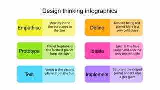 Mercury is the
closest planet to
the Sun
Empathise
Despite being red,
planet Mars is a
very cold place
Define
Earth is the blue
planet and also the
only one with life
Ideate
Planet Neptune is
the farthest planet
from the Sun
Prototype
Venus is the second
planet from the Sun
Test
Saturn is the ringed
planet and it’s also
a gas giant
Implement
Design thinking infographics
 