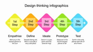 Ideate
Saturn is a gas
giant and has
several rings
Empathise
Mercury is the
closest planet to
the Sun
Prototype
Neptune is the
fourth-largest
planet of all
Define
Despite being red,
Mars is actually a
very cold place
Test
Earth is the only
planet with life of
all of them
Design thinking infographics
5th
Step
1st
Step
4th
Step
3rd
Step
2nd
Step
 