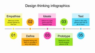 Empathise
Mercury is the
closest planet to
the Sun
01
Design thinking infographics
Ideate
Saturn is a gas
giant and has
several rings
03
Test
Earth is the only
planet with life of
all of them
05
Define
Despite being red,
Mars is actually a
very cold place
02
Prototype
Neptune is the
fourth-largest
planet of all
03
 