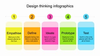 3
Ideate
Saturn is a gas
giant and has
several rings
1
Empathise
Mercury is the
closest planet to
the Sun
4
Prototype
Neptune is the
fourth-largest
planet of all
2
Define
Despite being red,
Mars is actually a
very cold place
5
Test
Earth is the only
planet with life of
all of them
Design thinking infographics
 