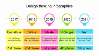 2019
Ideate
It's a gas giant and
the biggest planet
3rd phase
2021
Test
Saturn is a gas giant
and has rings
5th phase
2020
Prototype
Venus is the second
planet from the Sun
4th phase
2017
Empathise
It's the closest
planet to the Sun
1st phase
2018
Define
Despite being red,
Mars is a cold place
2nd phase
Design thinking infographics
 