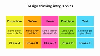 Empathise Define Ideate Prototype Test
It's the closest
planet to the Sun
Mars is a very
cold place
Earth is the only
planet with life
Venus is the
second planet
Saturn is a gas
giant planet
Phase A Phase B Phase C Phase D Phase E
Design thinking infographics
 