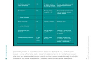 Análise dos materiais e
dados de pesquisa
15’ Templates, cartões
de insights, Personas,
Jornadas, Blueprint etc
Orientar os participantes sobre
a atividade e tirar possíveis
dúvidas
Brainstorming 15’ Post-its, canetas
e papel A3 e A4
Responder dúvidas e incentivar
nos momentos de queda de
geração de ideias
… (outras atividades) ... ... ...
… (outras atividades) ... ... ...
Prototipação de baixa
fidelidade
30’ Post-its, canetas e
papel A3 e A4
Pedir para a equipe montar
os protótipos de como seriam
as soluções
Apresentações e comentários 5’ para
cada
equipe
Câmera, tripé e
fita crepe
Auxiliar as equipes a colar
os materiais desenvolvidos
na parede, cuidar do tempo
e gravar a apresentação
Pausa para o café 15’ Comidas e bebidas Pedir para servir
As atividades presentes em um workshop precisam atender seus objetivos. Ou seja, o facilitador precisa
conduzir e amarrar as ferramentas desde o planejamento até o encerramento do encontro. Isso envolve um
olhar atento para as equipes e participantes, mediando conflitos, impasses, baixa produtividade etc, e também
improvisação, para atender as necessidades e imprevistos mesmo durante o decorrer das atividades.
Design
Thinking:
a
inovação
criativa
e
colaborativa
83
Workshops
de
cocriação
 