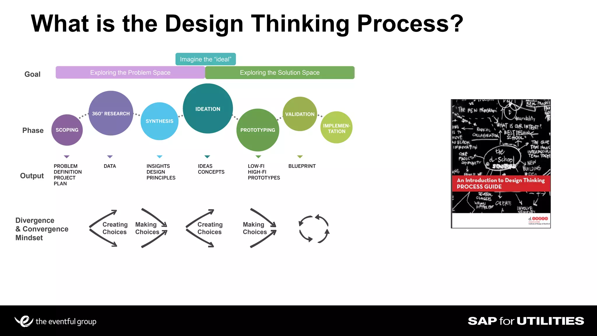 Slide 13
What is the Design Thinking Process?
Goal
Phase
Divergence
& Convergence
Mindset
Creating
Choices
Making
Choices
Creating
Choices
Making
Choices
Exploring the Problem Space Exploring the Solution Space
Imagine the “ideal”
Output
 