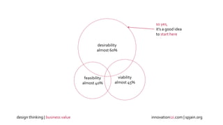 xx
desirability
almost 60%
viability
almost 45%
feasibility
almost 40%
so yes,
it's a good idea
to start here
innovationi2i.com | spjain.orgdesign thinking | business value
 