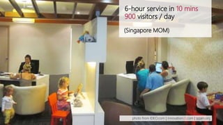 6-hour service in 10 mins
900 visitors / day
(Singapore MOM)
photo from IDEO.com | innovationi2i.com | spjain.org
 