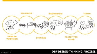 RECHERCHE              IDEENFINDUNG                TESTEN




           PROBLEM                                                            PROTOTYPEN
                                                    SYNTHESE
          VERSTEHEN                                                             BAUEN




© SAP 2012 | AG. All rights reserved.
   ©  2013 SAP 23
       2013                                                      DER	
  DESIGN-­‐THINKING-­‐PROZESS.
                                                                                            Public   23
                                                                                                          	
  
 