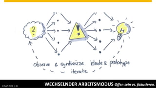 Address the right question                 …and create the right solution




© SAP 2012 | AG. All rights reserved.
   ©  2013 SAP 30
       2013                             WECHSELNDER	
  ARBEITSMODUS	
  Oﬀen	
  sein	
  vs.	
  fokusieren.	
  
                                                                                                 Public   30
 