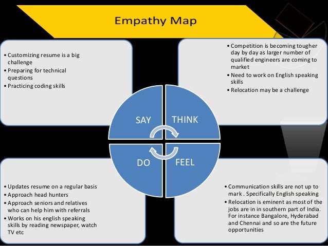 Design Thinking Jobs India Design Thinking Jobs India