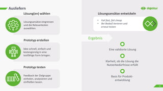 Ausliefern
Lösungsansätze eingrenzen
und die Relevantesten
auswählen.
Lösung(en) wählen
Prototyp erstellen
Prototyp testen
Idee schnell, einfach und
kostengünstig in eine
testfähige Form bringen.
Feedback der Zielgruppe
einholen, analysieren und
einfließen lassen.
Lösungsansätze entwickeln
• Fail fast, fail cheap
• Bei Bedarf iterieren und
erneut testen
Ergebnis
Eine validierte Lösung
Klarheit, ob die Lösung die
Nutzerbedürfnisse erfüllt
Basis für Produkt-
entwicklung
11
 