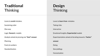 Traditional
Thinking
Loves to avoid mistakes
Sustaining order
One way
Logic: Numeric models
Analysis aimed at proving one "best” answer
Planning
Facts & numbers
Standardization
Caleb Jones
Design
Thinking
Loves to learn from mistakes
Taking risks
Interactive
Emotional Insights: Experiential models
Experimentation aimed at iterating toward a "better"
answer
Doing
Storytellings
Humanization
 