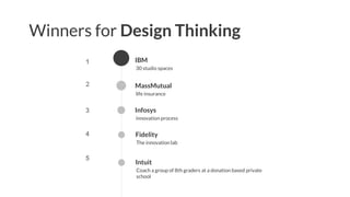 GALAK POWERPOINT
G
30 studio spaces
IBM
life insurance
MassMutual
innovation process
Infosys
The innovation lab
Fidelity
1
2
4
5
Winners for Design Thinking
Coach a group of 8th graders at a donation based private
school
Intuit
3
 