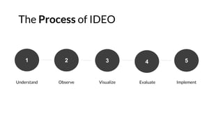 Design thinking - IDEO | PPTX