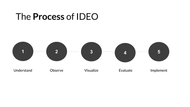 Design thinking - IDEO | PPTX