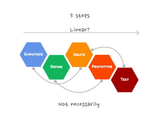 5 steps
Linear?

Not necessarily

>

 