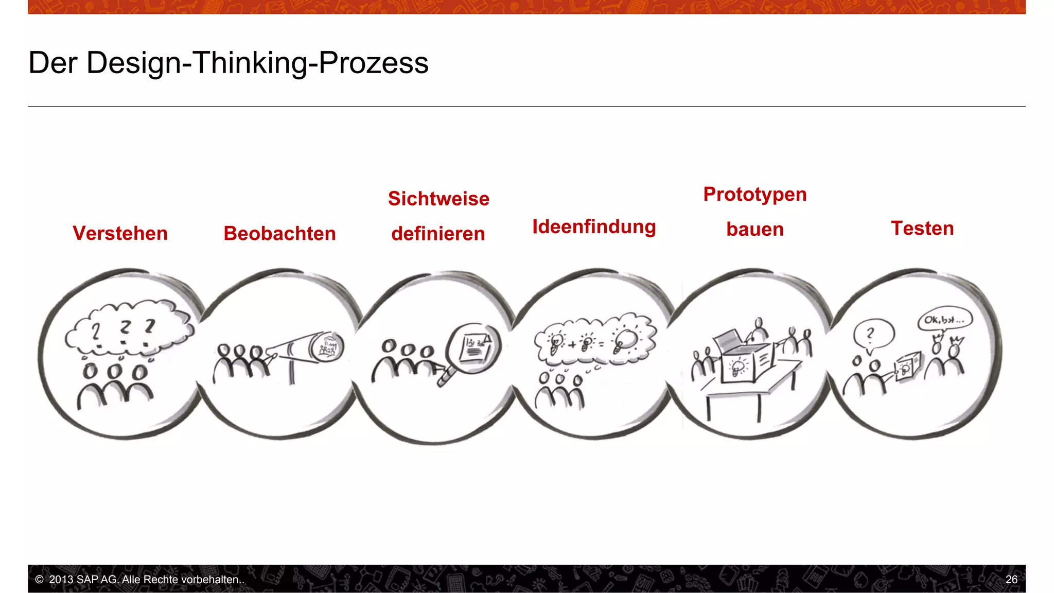 Der Design-Thinking-Prozess

Prototypen

Sichtweise
Verstehen

Beobachten

©  2013 SAP AG. Alle Rechte vorbehalten..

definieren

Ideenfindung

bauen

Testen

26

 