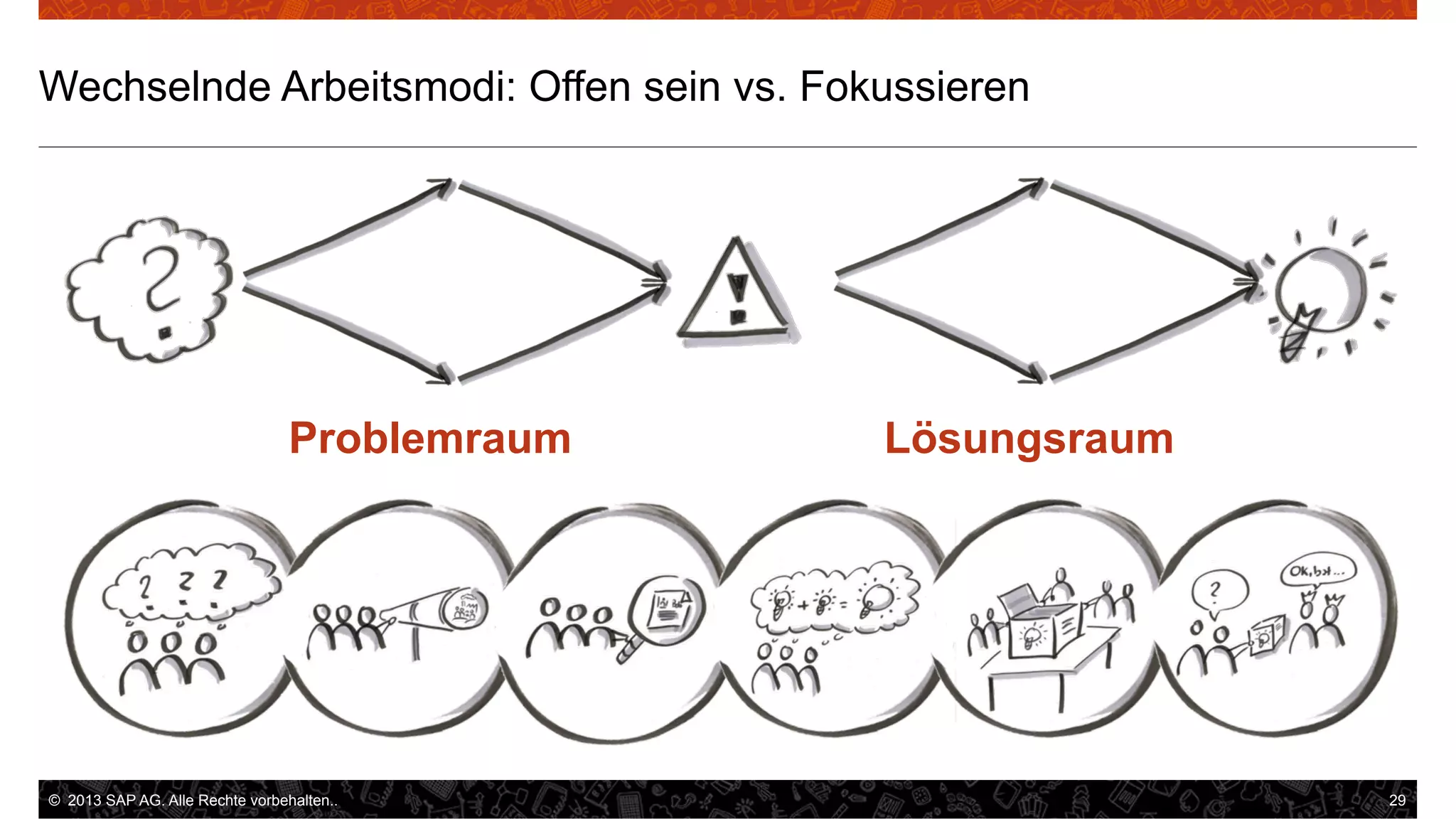 Wechselnde Arbeitsmodi: Offen sein vs. Fokussieren

Problemraum

©  2013 SAP AG. Alle Rechte vorbehalten..

Lösungsraum

29

 