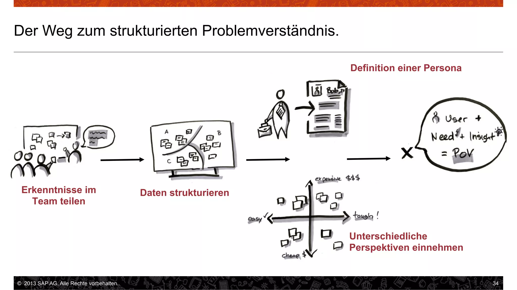 Address the right question

…and create the right solution

Der Weg zum strukturierten Problemverständnis.
Definition einer Persona

Erkenntnisse im
Team teilen

Daten strukturieren

Unterschiedliche
Perspektiven einnehmen

©  2013 SAP AG. Alle Rechte vorbehalten..

34

 