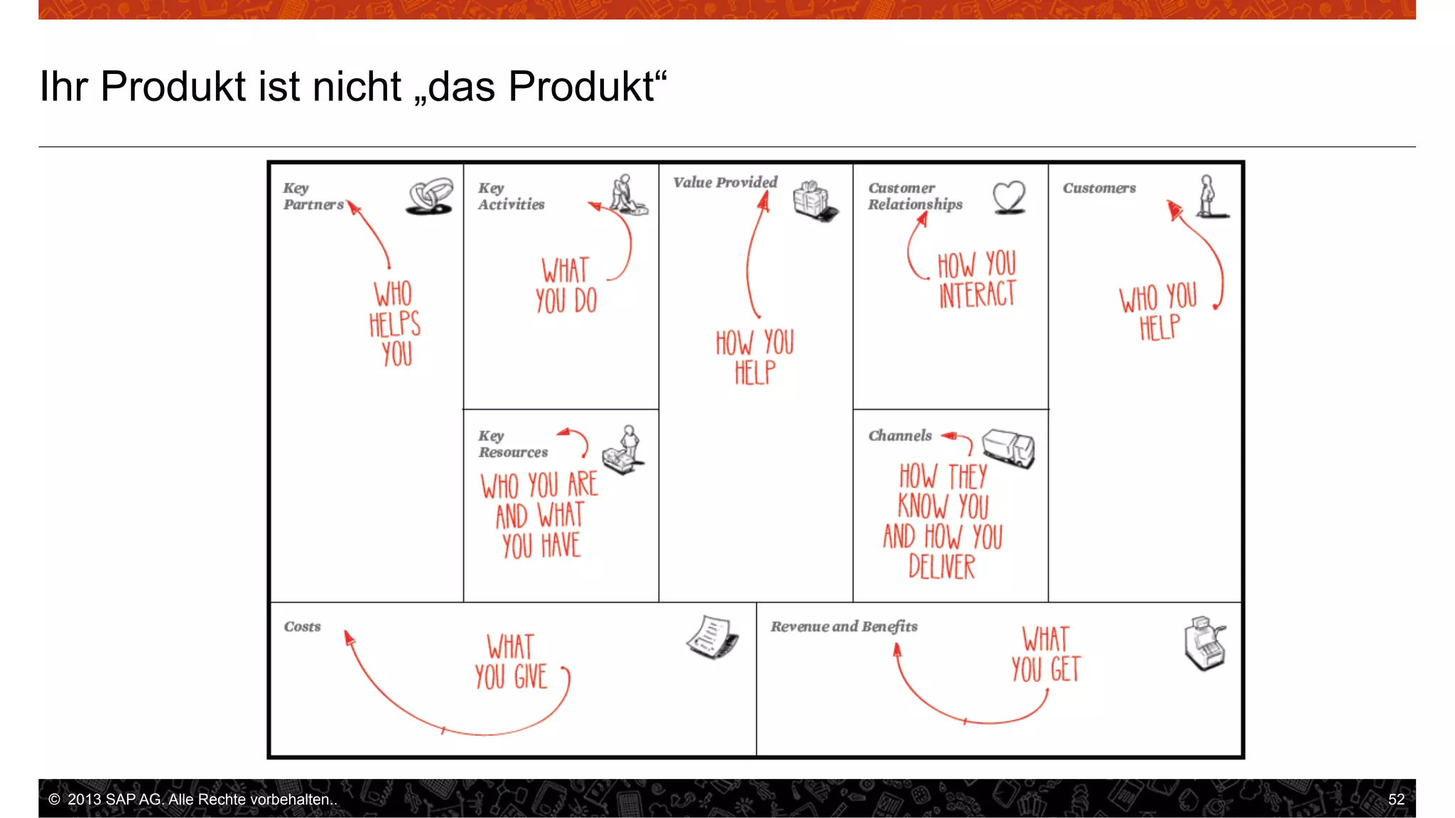 Ihr Produkt ist nicht „das Produkt“

©  2013 SAP AG. Alle Rechte vorbehalten..

52

 