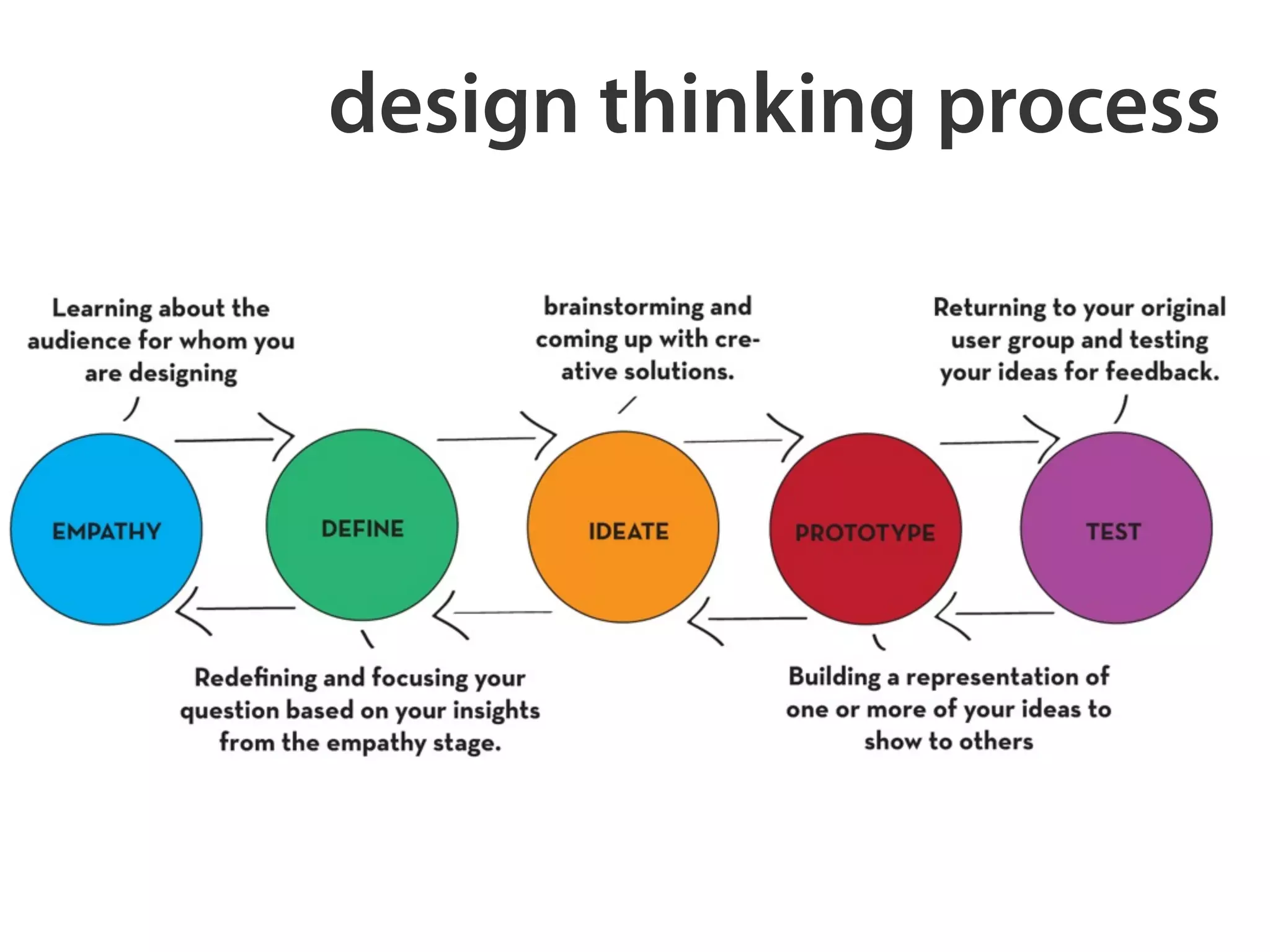 design thinking process 
 