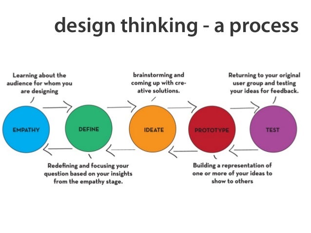 Process Layout En Español | design thinking a process Process Layout En Español | design thinking a process