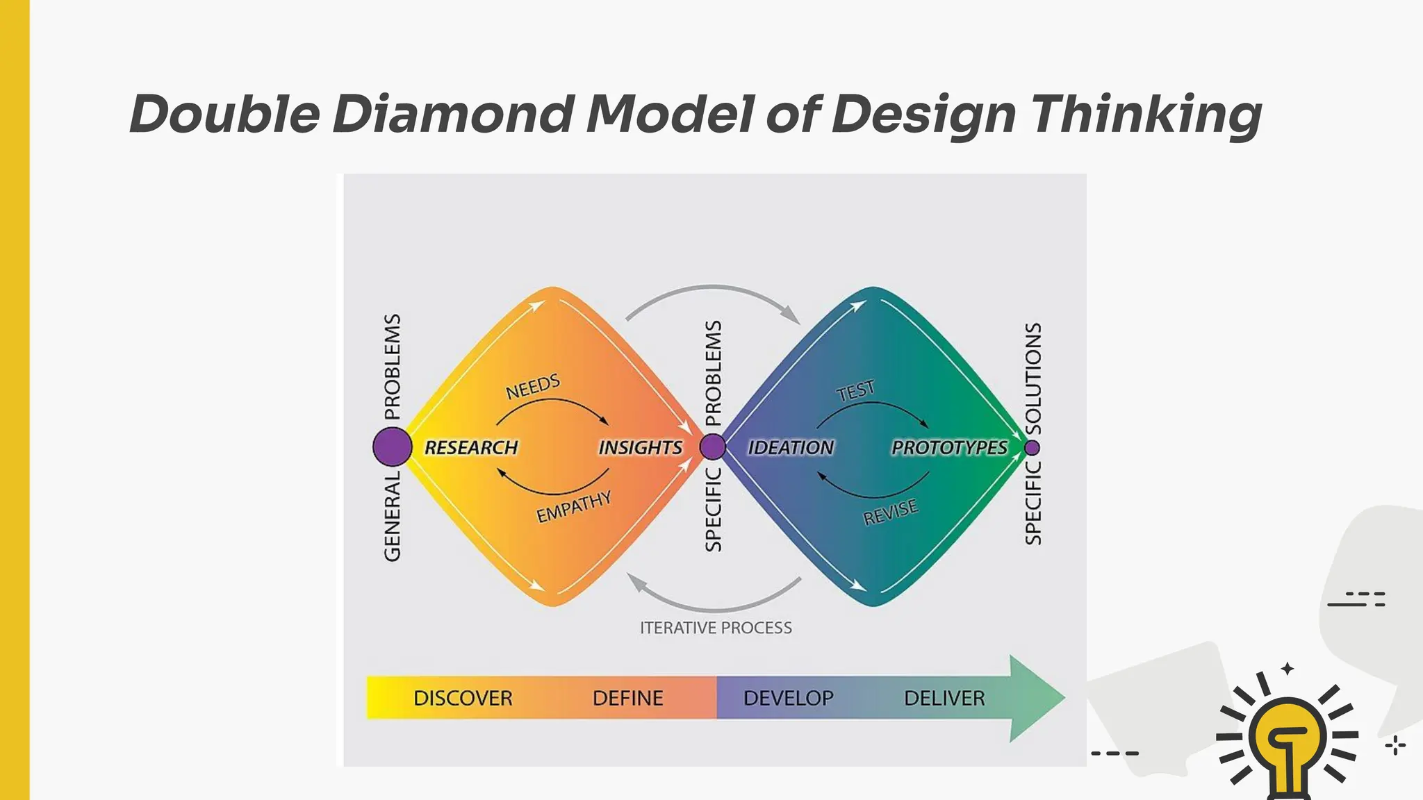 Double Diamond Model of Design Thinking
 