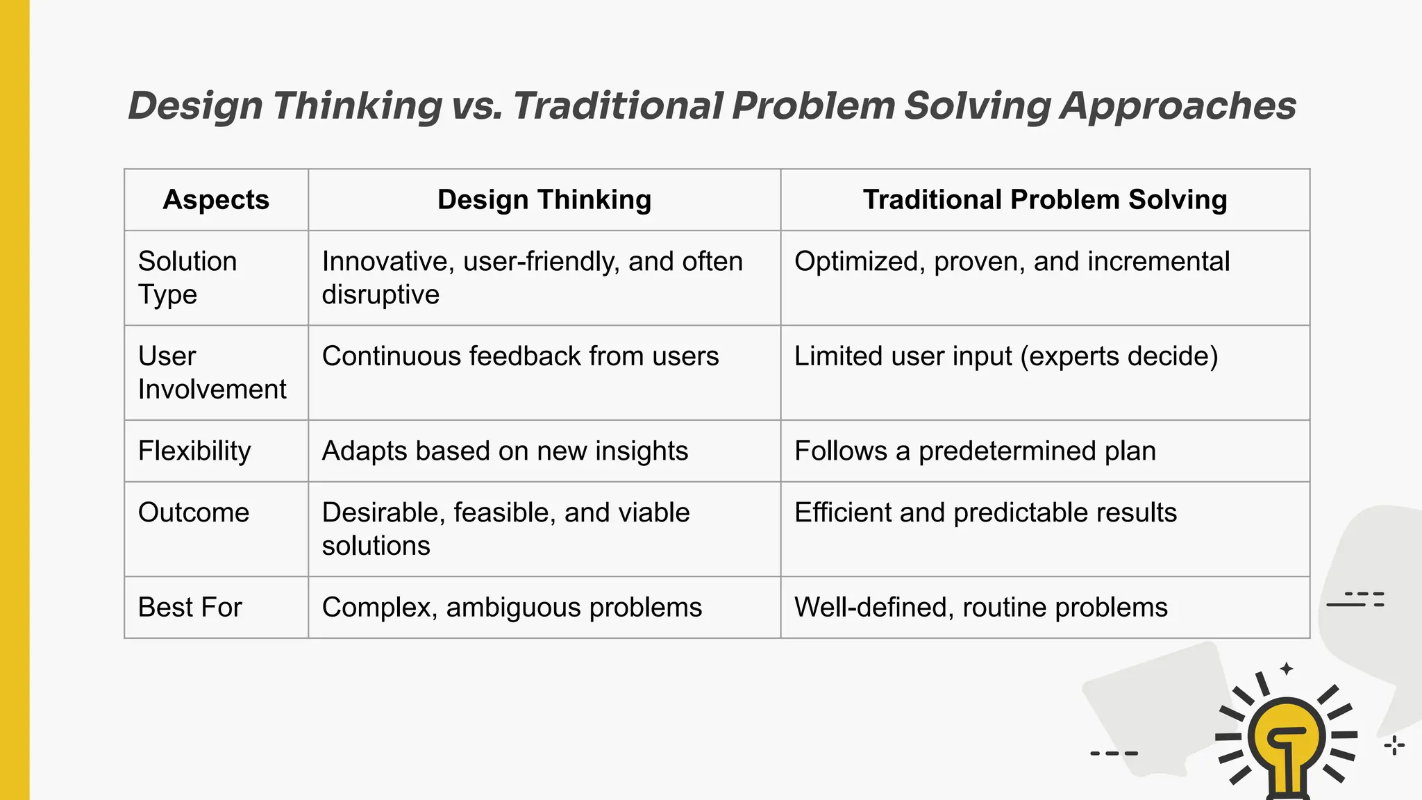 Design Thinking vs. Traditional Problem Solving Approaches
Aspects Design Thinking Traditional Problem Solving
Solution
Type
Innovative, user-friendly, and often
disruptive
Optimized, proven, and incremental
User
Involvement
Continuous feedback from users Limited user input (experts decide)
Flexibility Adapts based on new insights Follows a predetermined plan
Outcome Desirable, feasible, and viable
solutions
Efficient and predictable results
Best For Complex, ambiguous problems Well-defined, routine problems
 