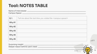 Tool: NOTES TABLE
Q.1. Tell me about the last time you visited the <campus space/>
Why #1
Why #2
Why #3
Why #4
Why #5
Name of Interviewee: _______________________________________________________________________
Campus Space: _____________________________________________________________________________
Surprising insight: _____________________________________________________________________________
Deeper reason behind user’s need: _____________________________________________________________
________________________________________________________________________________________________
 