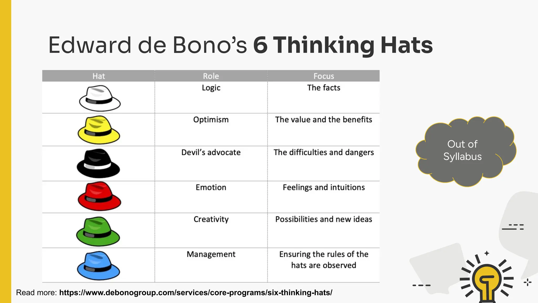 Edward de Bono’s 6 Thinking Hats
Read more: https://www.debonogroup.com/services/core-programs/six-thinking-hats/
Out of
Syllabus
 