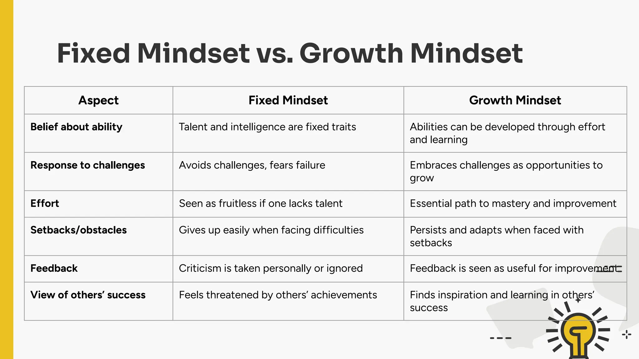 Fixed Mindset vs. Growth Mindset
Aspect Fixed Mindset Growth Mindset
Belief about ability Talent and intelligence are fixed traits Abilities can be developed through effort
and learning
Response to challenges Avoids challenges, fears failure Embraces challenges as opportunities to
grow
Effort Seen as fruitless if one lacks talent Essential path to mastery and improvement
Setbacks/obstacles Gives up easily when facing difficulties Persists and adapts when faced with
setbacks
Feedback Criticism is taken personally or ignored Feedback is seen as useful for improvement
View of others’ success Feels threatened by others’ achievements Finds inspiration and learning in others’
success
 