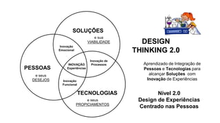 PESSOAS
SOLUÇÕES
TECNOLOGIAS
e seus
DESEJOS
e sua
VIABILIDADE
e seus
PROPICIAMENTOS
Inovação de
Processos
Inovação
Emocional
Inovação
Funcional
INOVAÇÃO
Experiências
DESIGN
THINKING 2.0
Aprendizado de Integração de
Pessoas e Tecnologias para
alcançar Soluções com
Inovação de Experiências
Nível 2.0
Design de Experiências
Centrado nas Pessoas
 