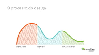 O processo do design
 