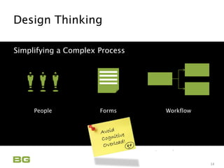 Being Guided
Care Never Sleeps
Design Thinking
Innovation Applied
14
Simplifying a Complex Process
Forms WorkflowPeople
mmm
 