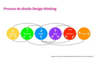 Proceso	
  de	
  diseño	
  Design	
  thinking	
  
Entender	
   Observar	
   Deﬁnir	
   Idear	
   Prototipar	
   Testear	
  
Basado	
  en	
  el	
  proceso	
  de	
  pensamiento	
  de	
  diseño	
  de	
  la	
  escuela	
  de	
  Stanford.	
  	
  
 