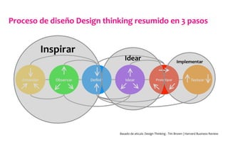 Proceso	
  de	
  diseño	
  Design	
  thinking	
  resumido	
  en	
  3	
  pasos	
  
Entender	
   Observar	
   Deﬁnir	
   Idear	
   Prototipar	
   Testear	
  
Inspirar	
  
	
  
	
  
	
  
	
  
	
  
	
  
	
  
	
  
	
  
	
  
	
  
	
  
Idear	
  
	
  
	
  
	
  
	
  
	
  
	
  
	
  
	
  
	
  
	
  
Implementar	
  
	
  
	
  
	
  
	
  
	
  
	
  
	
  
Basado	
  de	
  aticulo	
  Design	
  Thinking	
  -­‐	
  Tim	
  Brown	
  |	
  Harvard	
  Business	
  Review	
  	
  
 