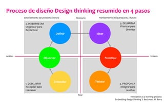  
	
  
	
  
	
  
	
  
	
  
	
  
4.	
  PROPONER	
  
Integrar	
  para	
  
resolver	
  
	
  
	
  
	
  
	
  
	
  
	
  
	
  
1.	
  DESCUBRIR	
  
Recopilar	
  para	
  
reevaluar	
  
2.	
  INTERPRETAR	
  
Organizar	
  para	
  
Replantear	
  
	
  
	
  
	
  
3.	
  DELIMITAR	
  
Priorizar	
  para	
  
Orientar	
  
	
  
	
  
	
  
	
  
	
  
	
  
	
  
Proceso	
  de	
  diseño	
  Design	
  thinking	
  resumido	
  en	
  4	
  pasos	
  
Innovation	
  as	
  a	
  learning	
  process:	
  	
  
Embedding	
  design	
  thinking	
  S.	
  Beckman,	
  M.	
  Barry	
  
Síntesis	
  
Análisis	
  
Abstracto	
  
Real	
  
Planteamiento	
  de	
  la	
  propuesta	
  /	
  Futuro	
  
Entendimiento	
  del	
  problema	
  /	
  Ahora	
  
Entender	
  
Observar	
  
Deﬁnir	
   Idear	
  
Prototipar	
  
Testear	
  
 