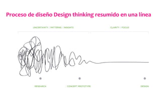 Proceso	
  de	
  diseño	
  Design	
  thinking	
  resumido	
  en	
  una	
  línea	
  
 