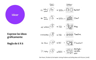 Idear	
  
Dan	
  Roam,	
  The	
  Back	
  of	
  the	
  Napkin.	
  Solving	
  Problems	
  and	
  Selling	
  Ideas	
  with	
  Pictures.	
  (2008)	
  
Exprese	
  las	
  ideas	
  	
  
gráﬁcamente	
  	
  
	
  
Regla	
  de	
  6	
  X	
  6	
  
 