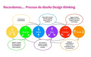 Entender	
   Observar	
   Deﬁnir	
   Idear	
   Prototipar	
   Testear	
  
Adquiera	
  
conocimiento	
  a	
  
partir	
  de	
  los	
  
prototipos	
  y	
  revisa	
  
sus	
  supuestos.	
  
Hagas	
  sus	
  ideas	
  
realidad	
  y	
  vea	
  como	
  
la	
  gente	
  reacciona	
  
al	
  prototipo	
  
Sea	
  creativo	
  y	
  
genere	
  el	
  mayor	
  
numero	
  de	
  ideas	
  
posibles	
  
Desarrolle	
  un	
  punto	
  
de	
  vista,	
  articule	
  
ideas	
  y	
  deﬁna	
  el	
  
problema.	
  
Adquirir	
  empatía	
  
con	
  los	
  usuarios,	
  
escuchándolos	
  y	
  
observándolos.	
  
Construya	
  el	
  
conocimiento.	
  
Recordemos…	
  Proceso	
  de	
  diseño	
  Design	
  thinking	
  
 