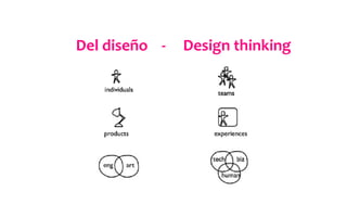 Del	
  diseño	
  	
  	
  	
  -­‐	
  	
  	
  	
  	
  Design	
  thinking	
  
 