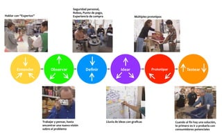 Seguridad	
  personal,	
  
Robos,	
  Punto	
  de	
  pago,	
  
Experiencia	
  de	
  compra	
  
Trabajar	
  y	
  pensar,	
  hasta	
  	
  
encontrar	
  una	
  nueva	
  visión	
  	
  
sobre	
  el	
  problema	
  
Hablar	
  con	
  “Expertos”	
  
Lluvia	
  de	
  ideas	
  con	
  graﬁcas	
   Cuando	
  al	
  ﬁn	
  hay	
  una	
  solución,	
  	
  
lo	
  primero	
  es	
  ir	
  a	
  probarla	
  con	
  	
  
consumidores	
  potenciales	
  
Múltiples	
  prototipos	
  
 