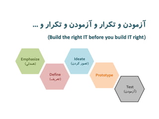 Emphasize 
)همدلی( 
Define 
)تعریف( 
Ideate )تصور کردن( 
Prototype 
Test 
)آزمودن( 
آزمودن و تکرار و آزمودن و تکرار و ... 
( Build the right IT before you build IT right ) 
 