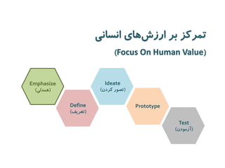 Emphasize 
)همدلی( 
Define )تعریف( 
Ideate 
)تصور کردن( 
Prototype 
Test 
)آزمودن( 
تمرکز بر ارز شهای انسانی 
( Focus On Human Value ) 
 