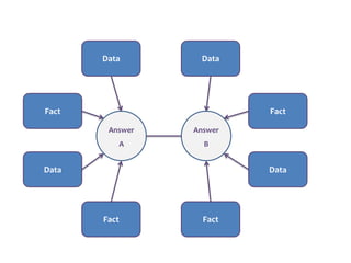 Answer 
A 
Answer 
B 
Data 
Fact 
Fact 
Data 
Fact 
Data 
Data 
Fact  