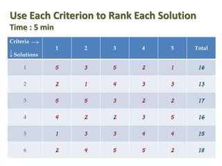 Criteria 
Solutions 
1 
2 
3 
4 
5 
Total 
1 
2 
3 
4 
5 
6 
Use Each Criterion to Rank Each Solution 
Time : 5 min  