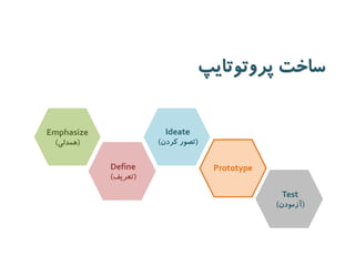 Emphasize 
)همدلی( 
Define )تعریف( 
Ideate 
)تصور کردن( 
Prototype 
Test )آزمودن( 
ساخت پروتوتایپ 
 