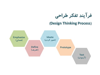 Emphasize 
)همدلی( 
Define )تعریف( 
Ideate 
)تصور کردن( 
Prototype 
Test 
)آزمودن( 
فرآیند تفکر طراحی 
( Design Thinking Process ) 
 