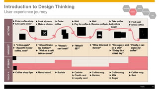 Introduction to Design Thinking
User experience journey
EMPATHIZE IDEATE
DEFINE PROTOTYPE
TEST
▶ Enter coffee shop
▶ Line up to order
▶ Look at menu ▶ Order
▶ Make a choice…coffee
▶ Wait ▶ Wait ▶ Take coffee
▶ Pay for coffee ▶ Receive coffee▶ Add milk &
…sugar
▶ Find seat
▶ Drink coffee
.▶ "A line again"
▶ "Aaaahhh I need
…coffee, now!"
▶ "Should I take
….tea instead?
▶ "Well no a café
….latte as usual”
….
▶ "Yeees! I ▶ "What?!
….can't wait" 5$?"
▶ "Wow this took
…. forever"
▶ ”No sugar, I am▶ "Finally, I can
….on a diet" ….enjoy my
▶ “Today is a ….….coffee"
…. cheat day"
▶ Coffee shop flyer ▶ Menu board ▶ Barista ▶ Cashier ▶ Coffee mug ▶ Coffee mug ▶ Coffee mug
▶ Credit card ▶ Barista ▶ Milk ▶ Seat
▶ Loyalty card ▶ Sugar
Public 14
 